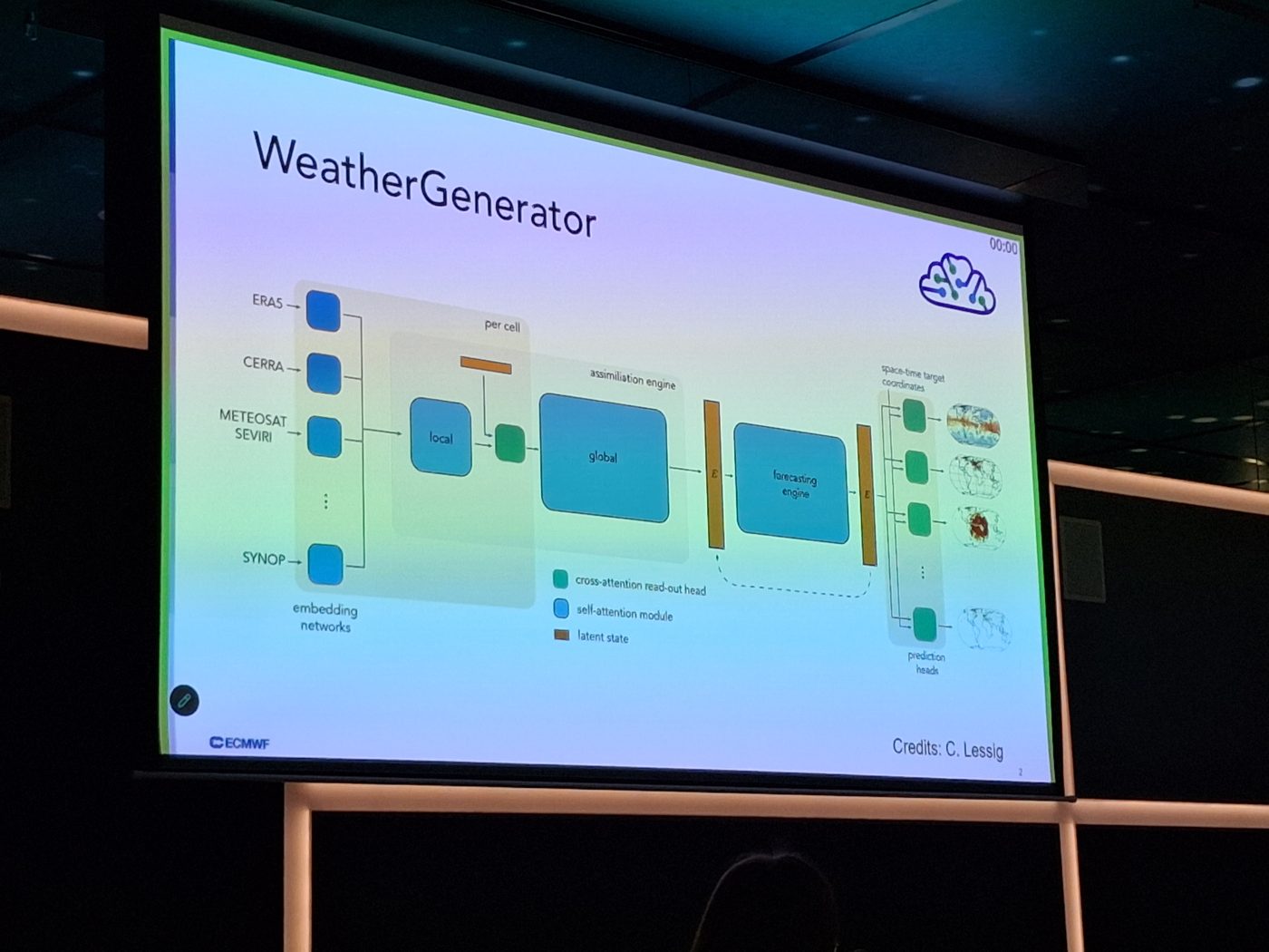 A conference slide titled WeatherGenerator showing a model diagram